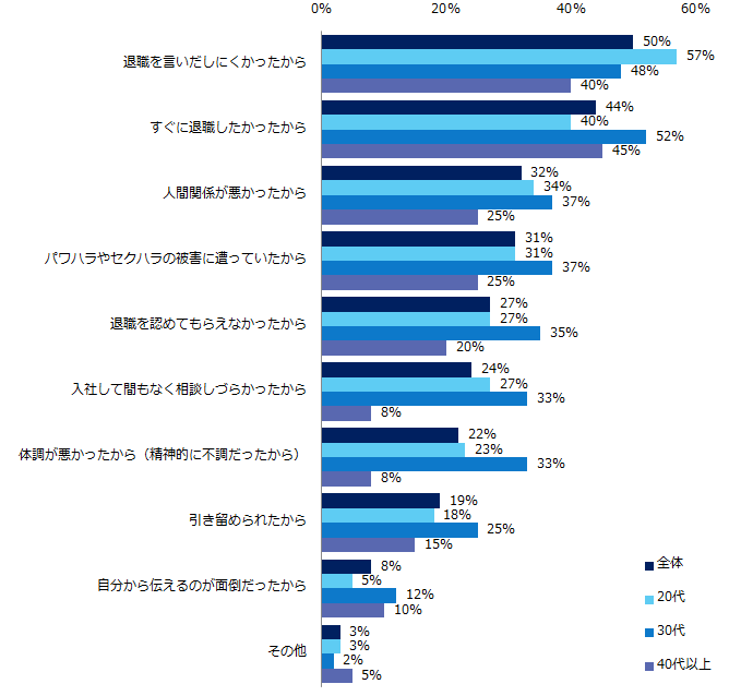 エン・ジャパン退職代行利用理由アンケート結果グラフ