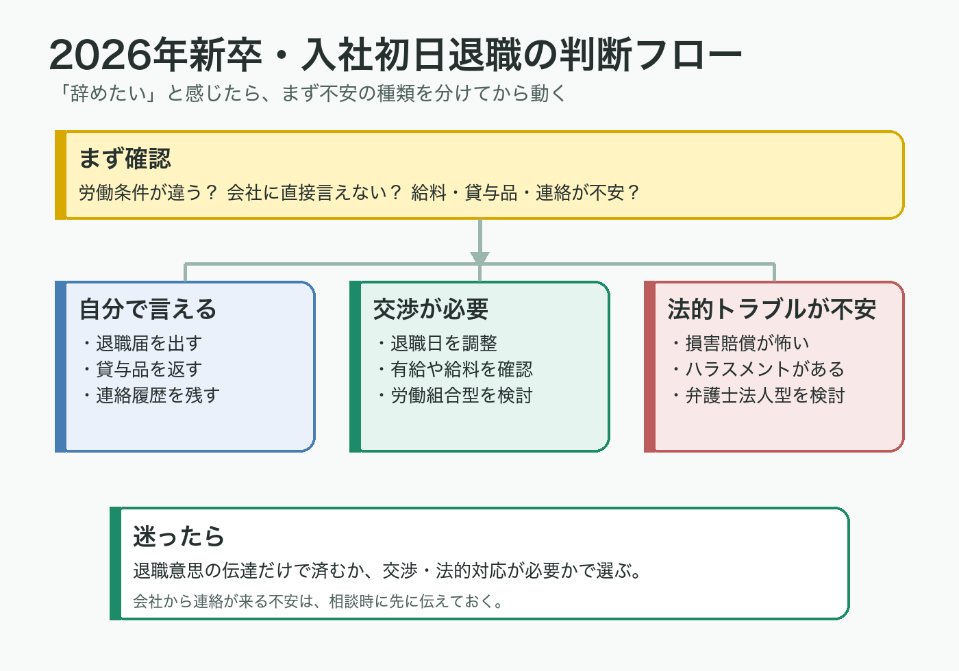 2026年新卒が入社初日に退職したいときの判断フロー図