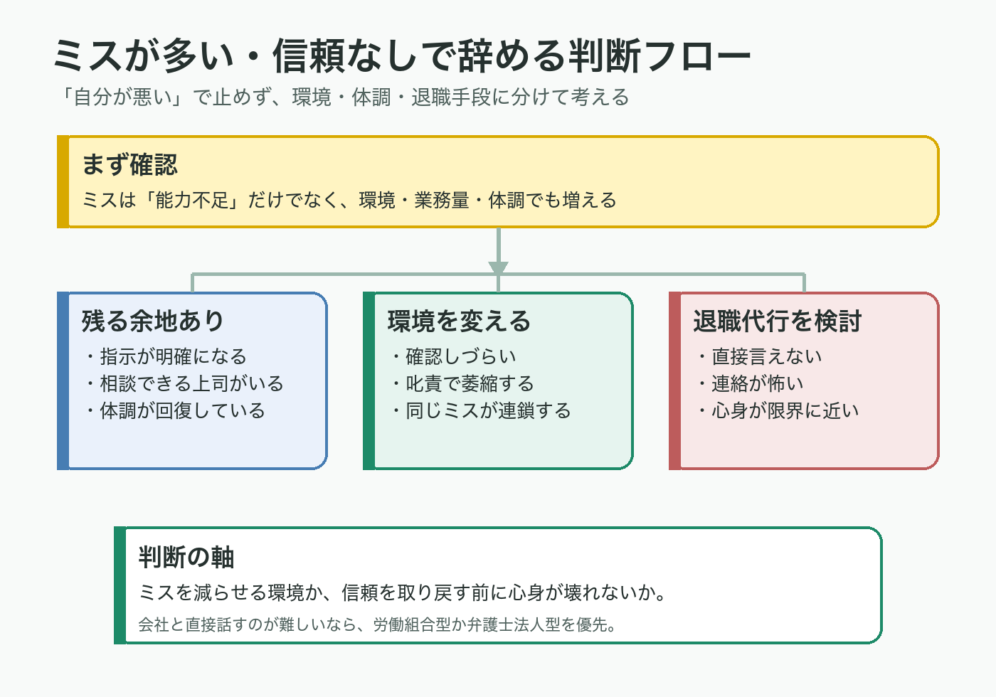 ミスが多い・信頼なしで辞めるか判断するためのフロー図