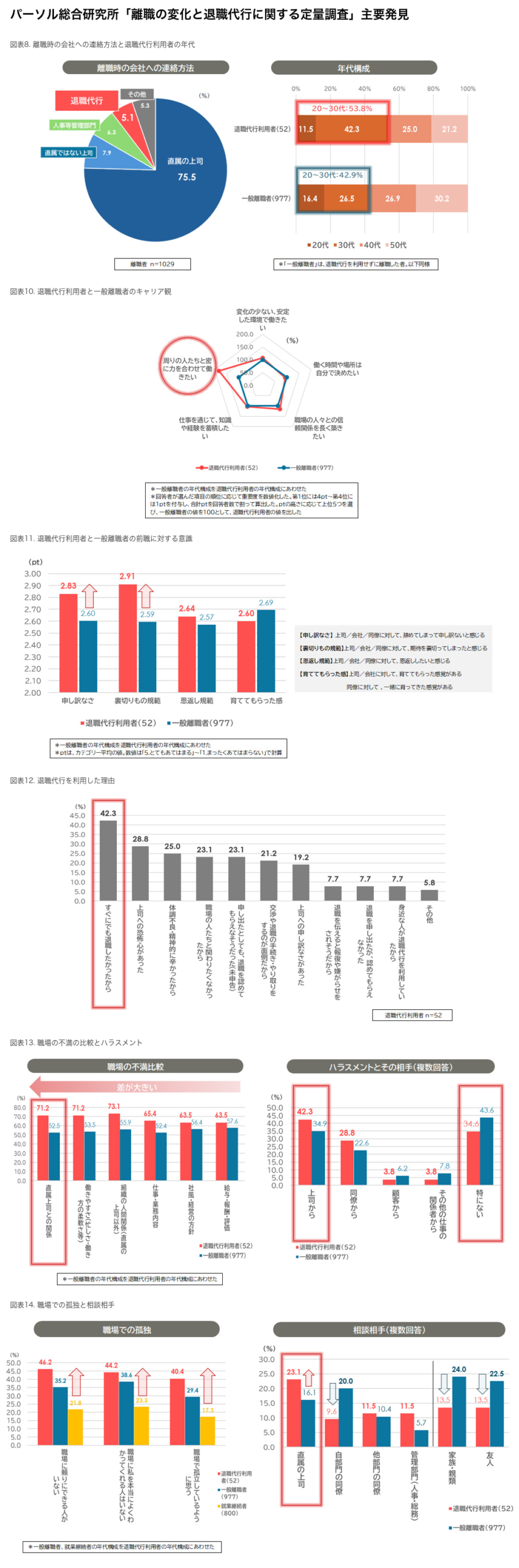 パーソル総合研究所 退職代行利用者の特徴に関する調査結果