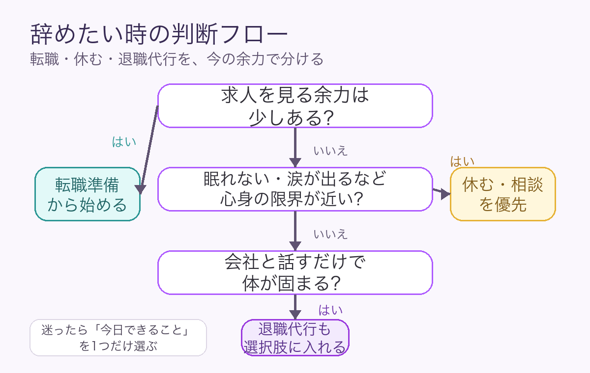 辞めたい時に転職準備・休む相談・退職代行を今の余力で分ける判断フロー図